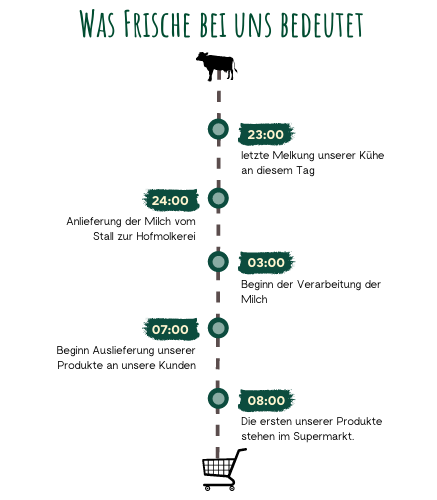Grafik Was Frische bei uns bedeutet. 23:00 letzte Melkung unserer Kühe an diesem Tag, 24:00 Anlieferung der Milch vom Stall zur Hofmolkerei, 03:00 Beginn der Verarbeitung der Milch, 07:00 Beginn Auslieferung unserer Produkte an unsere Kunden, 08:00 die ersten unserer Produkte stehen im Supermarkt.