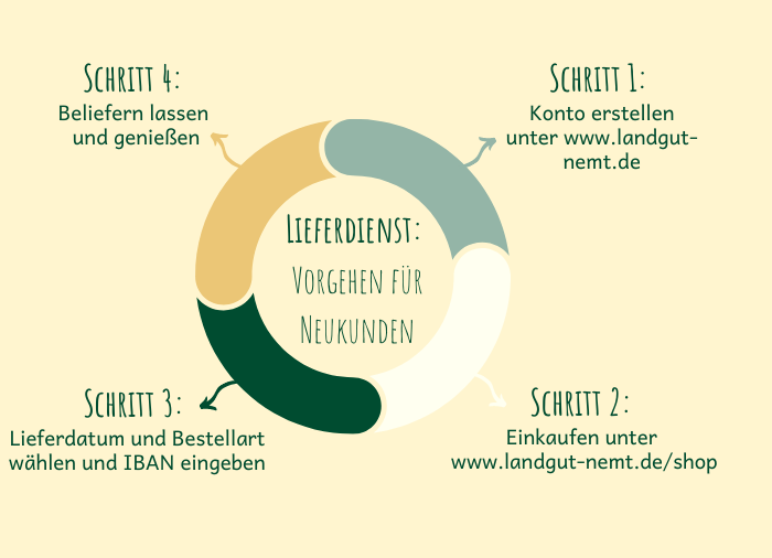 Grafik Lieferdienst: Vorgehen für Neukunden. Schritt 1: Konto erstellen unter www.landgut-nemt.live, Schritt 2: Einkaufen unter www.landgut-nemt.live/shop, Schritt 3: Lieferdatum und Bestellart wählen und IBAN eingeben, Schritt 4: Beliefern lassen und genießen